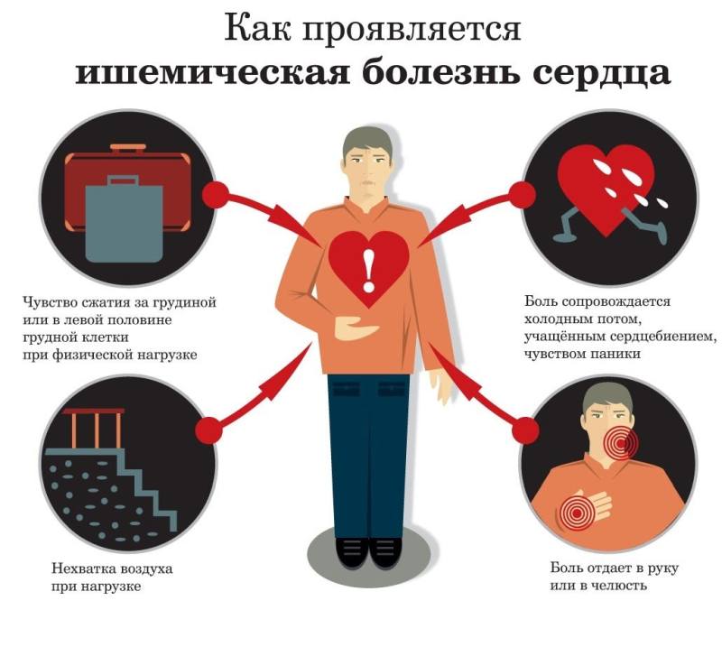 Как проявляется ишемическая болезнь сердца - 2 Как проявляется ишемическая болезнь сердца - 2
