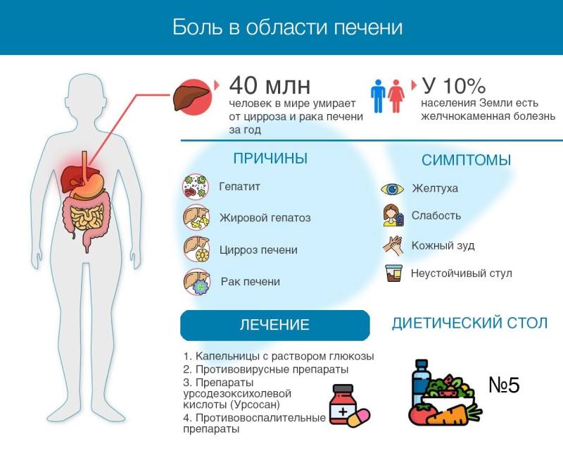 Боль в правом подреберье - как проявляется, причины, диагностика, лечение и профилактика