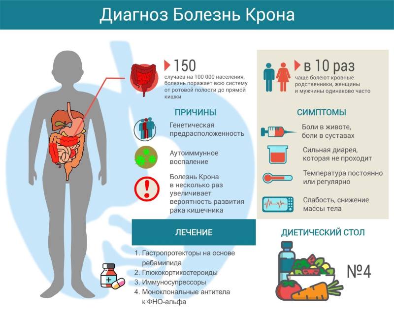 Диагностика и диета при болезни Крона - 3