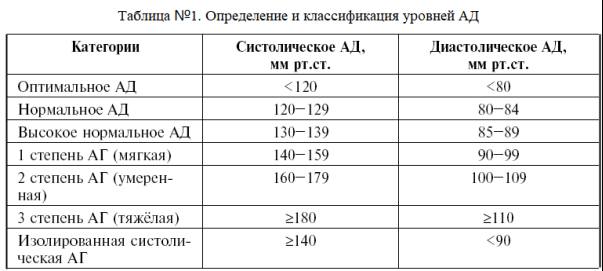 Определение и классификация уровней АД - 3