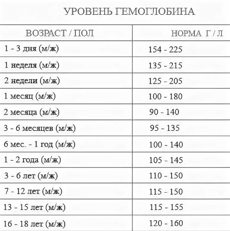 Норма гемоглобина у детей - 4