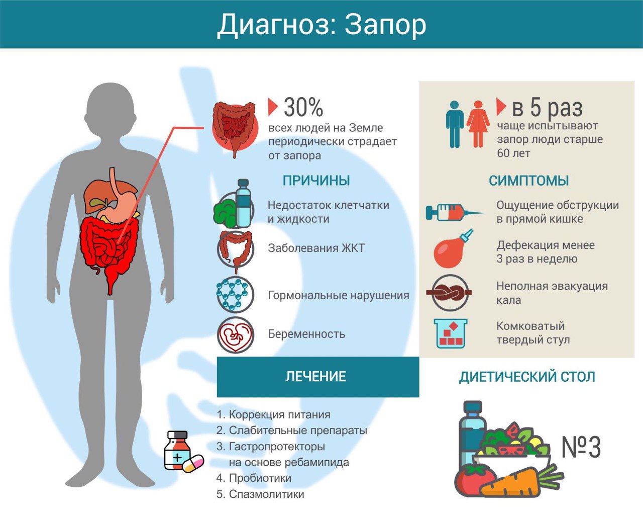 Лечение запоров