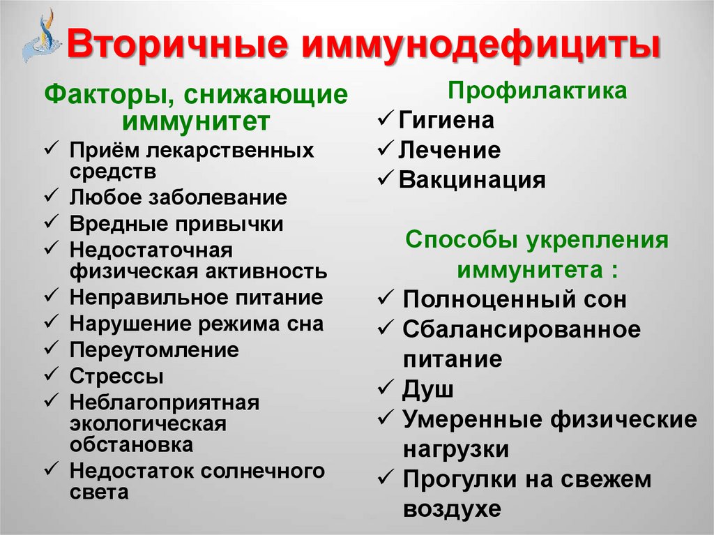 Вторичные иммунодефициты - 4