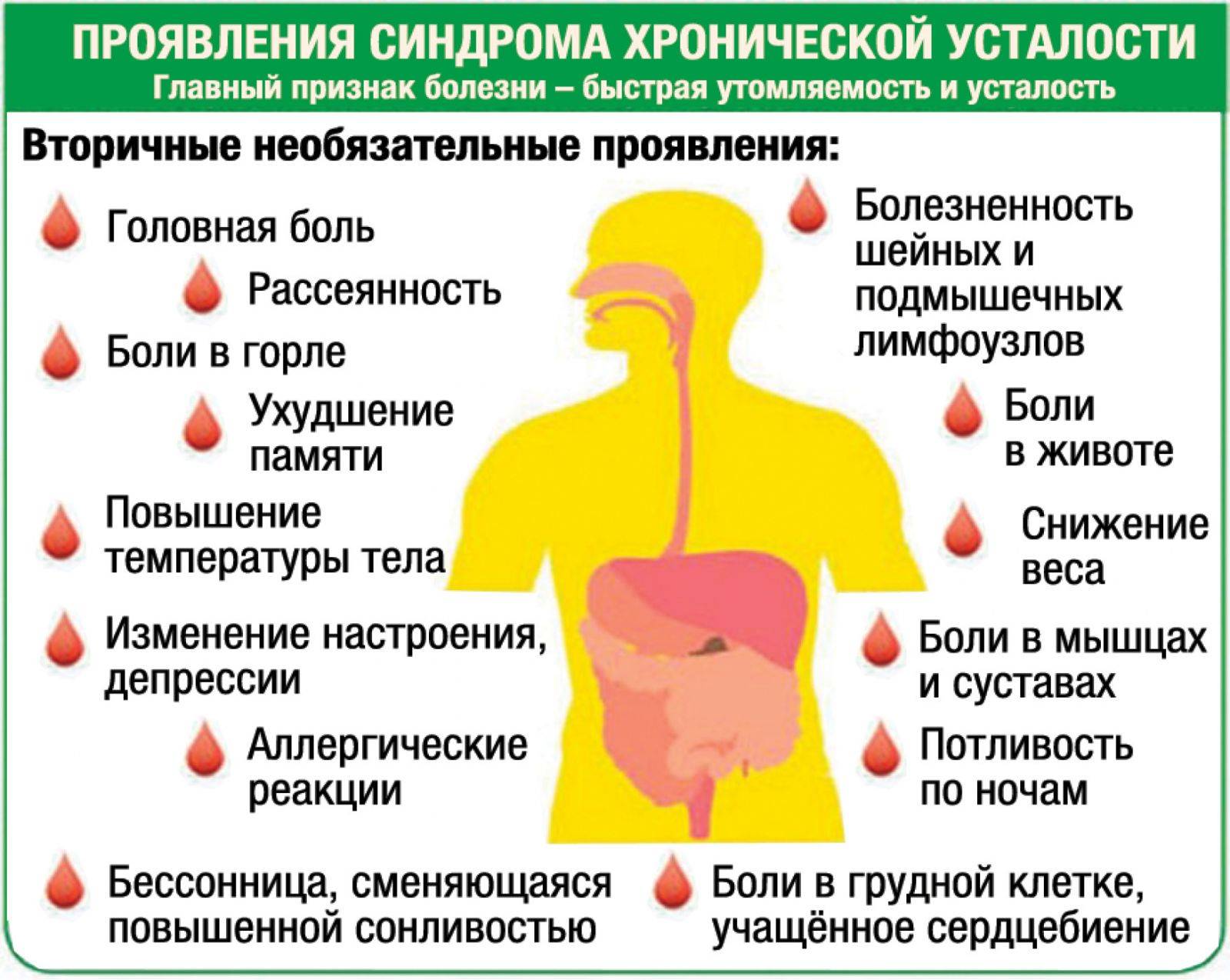 Синдром хронической усталости - 2