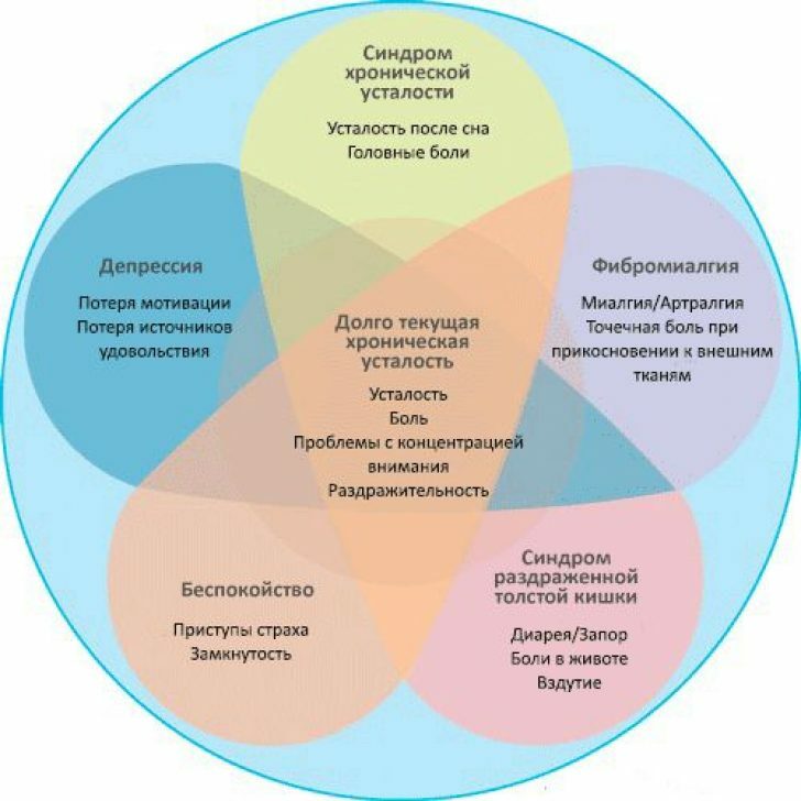 Синдром хронической усталости - лечение, симптомы, причины, диагностика | Центр Дикуля